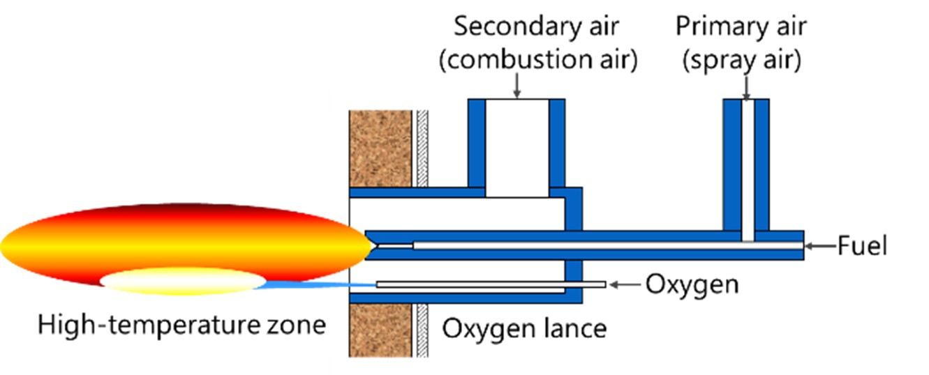 Oxygen lance method 