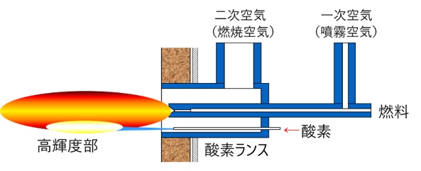 図１ 酸素ランス方式
